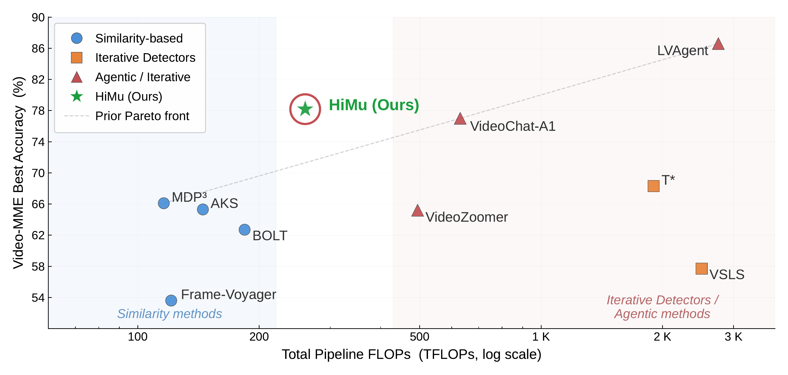 HiMu advances the Pareto front of accuracy vs compute on Video-MME