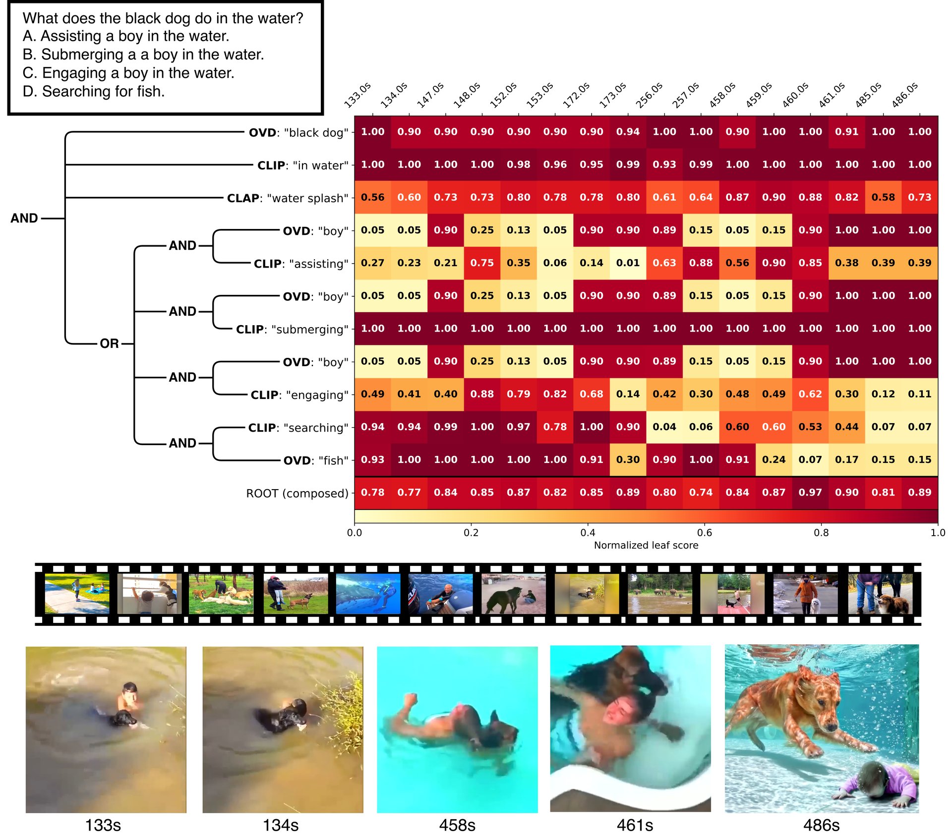 Interpretability heatmap showing per-expert scores across video frames with the hierarchical logic tree structure