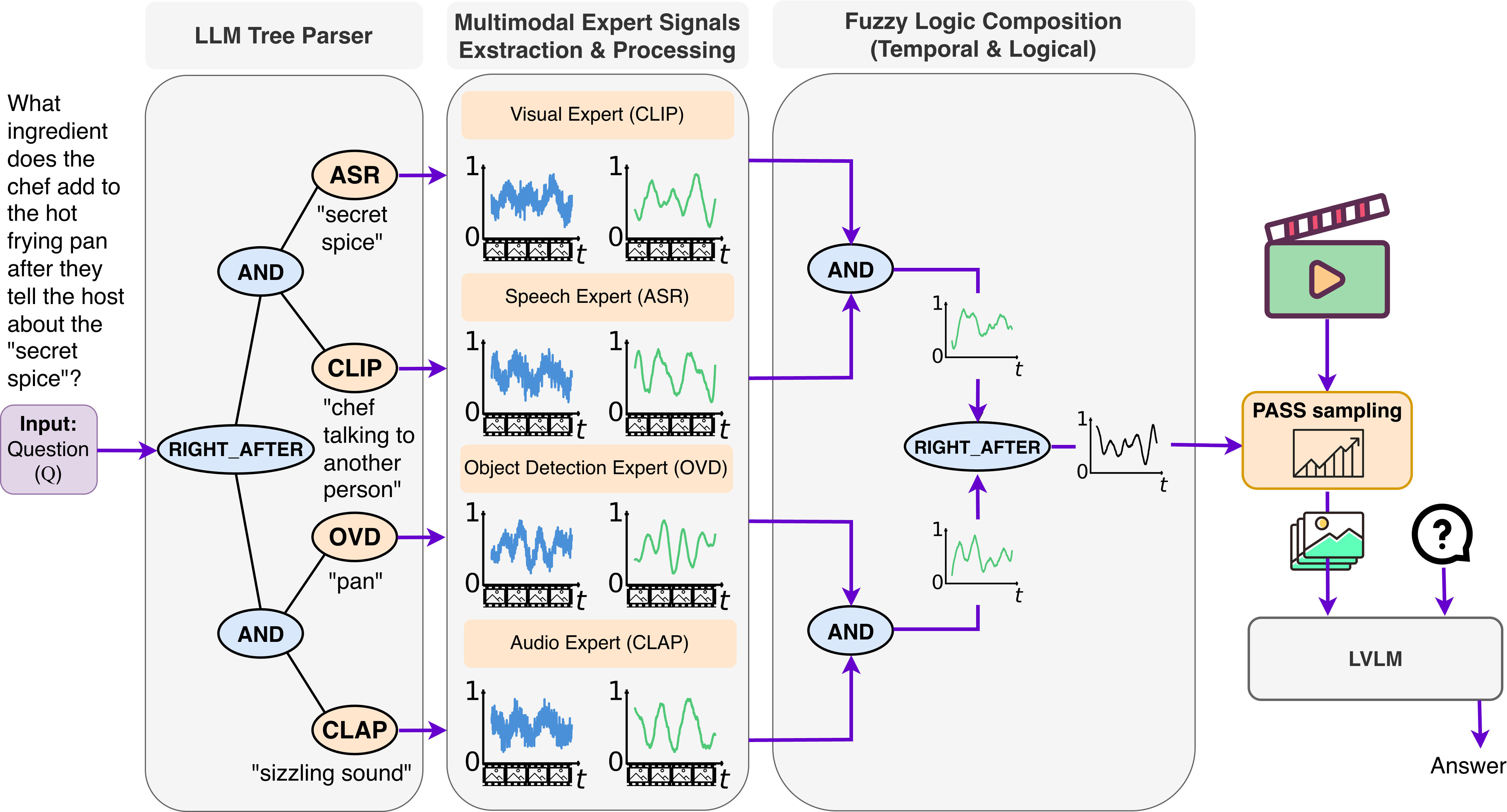 HiMu pipeline: Query Decomposition → Expert Grounding → Fuzzy Logic Composition → PASS Frame Selection