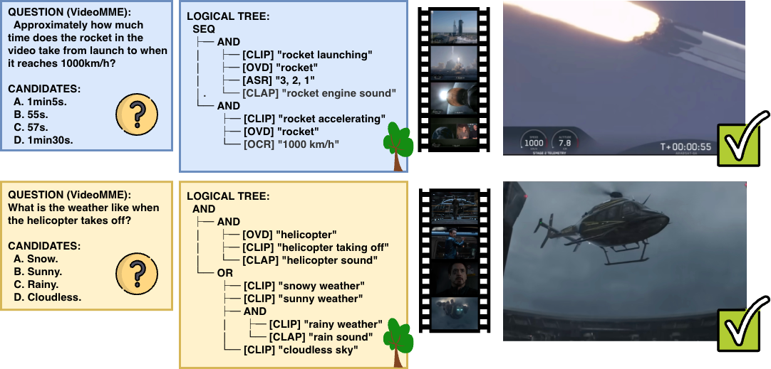 Examples of hierarchical logic trees generated from Video-MME questions